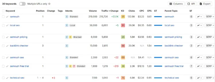 The keyword tracking tool shows a table for the keywords and their metrics.