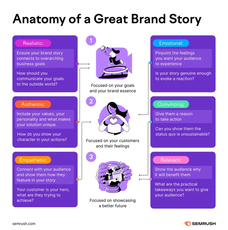 Brand storytelling framework showing six elements: realistic, emotional, authentic, convincing