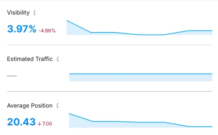 Position Tracking metrics: 3.97% visibility, average position 20.43