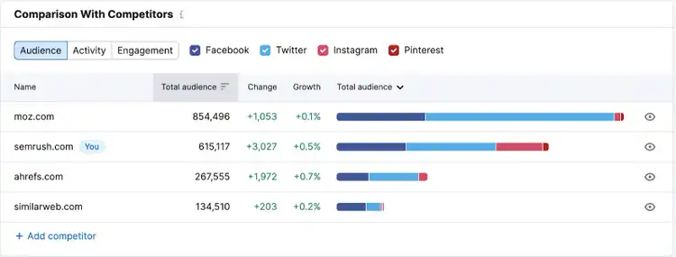 "Comparison with Competitors" section in Social Tracker tool
