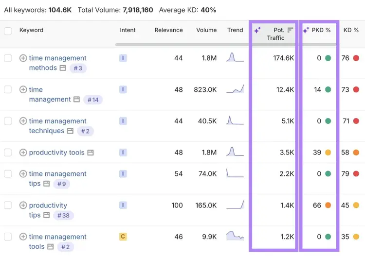Keyword Magic Tool report with the Potential Traffic and PKD% columns highlighted.