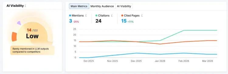 AI visibility score