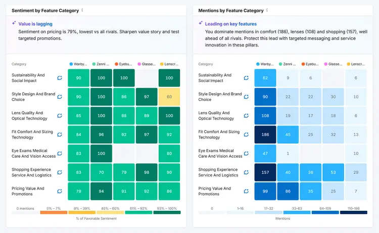 Sentiment and mentions heatmaps by feature category comparing brands like Warby Parker and competitors