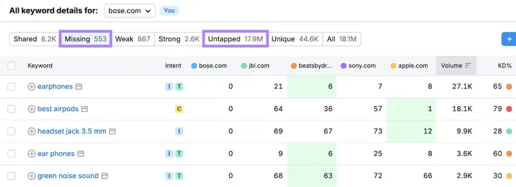 Both filters are highlighted in the keyword details table.