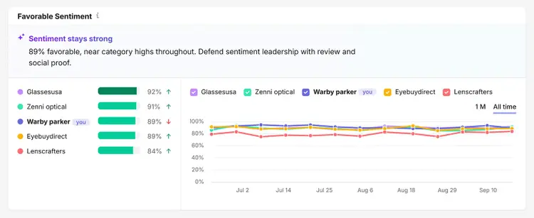 Favorable Sentiment trend chart for Warby Parker and four competitors, with Warby Parker at 89%
