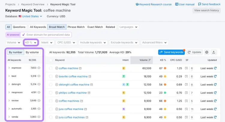 Keyword Magic Tool: coffee machine results, 92,555 keywords total, 87% volume, 1.25 CPC