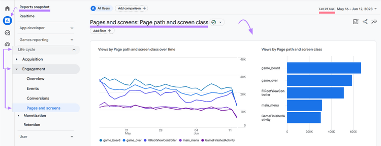 oogle Analytics pages and screens dashboard showing content data.
