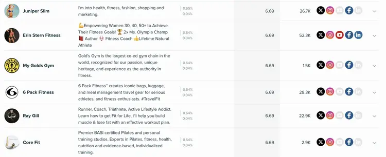 Top fitness influencers with affinity scores and audience metrics