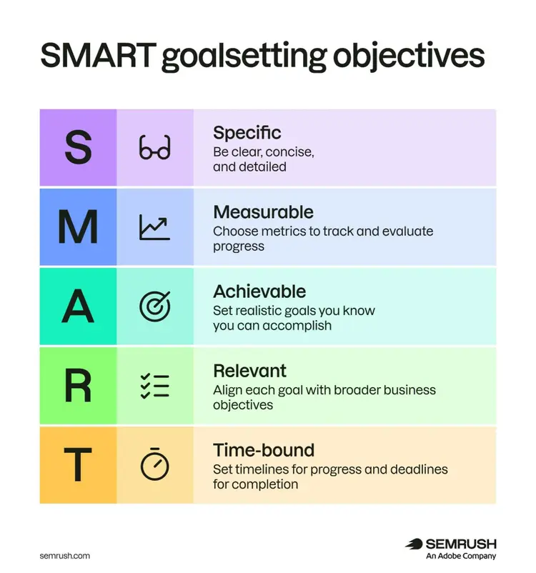 SMART goal-setting framework: specific, measurable, achievable, relevant, time-bound.