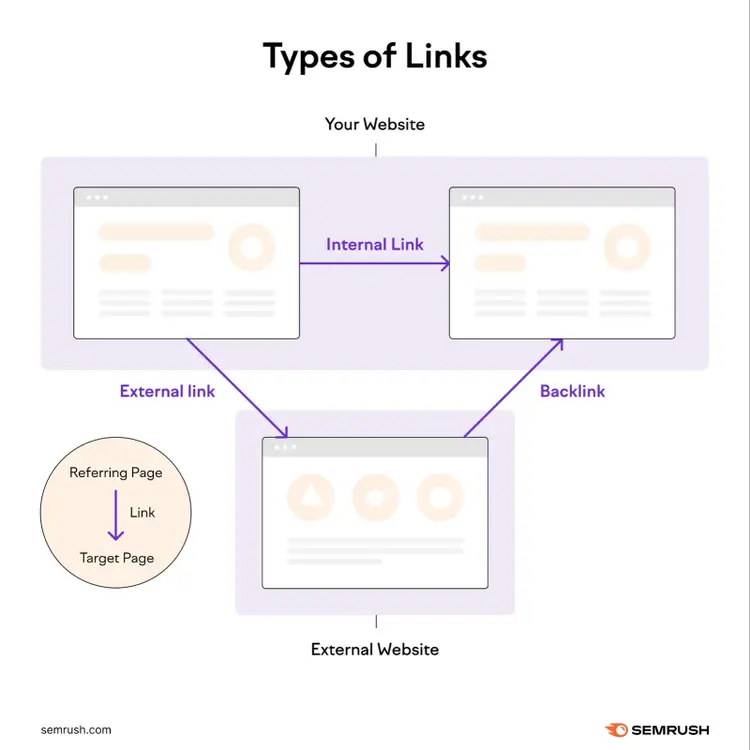 An infographic showing types of links