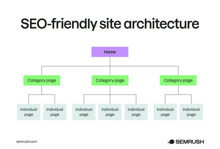 SEO-friendly site architecture with a homepage linking to category pages, which link to individual pages