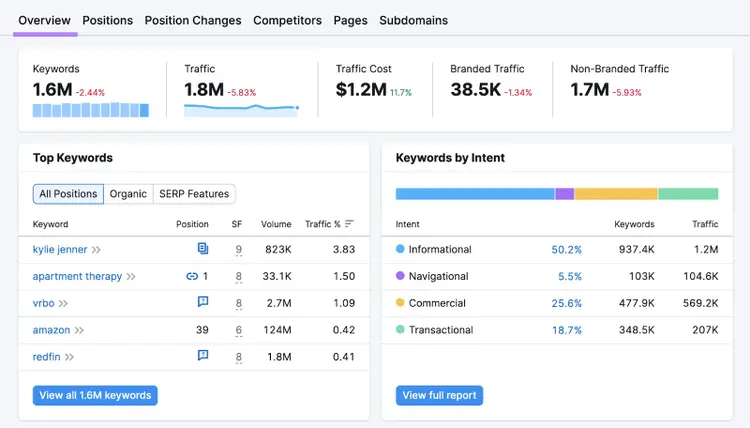 Organic Rankings overview report