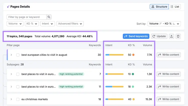 keyword metrics highlighted