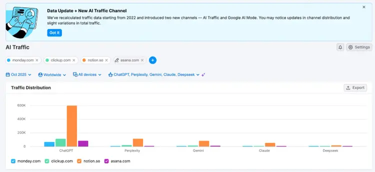 Semrush's Traffic & Market Insights - tracking competitors' AI traffic