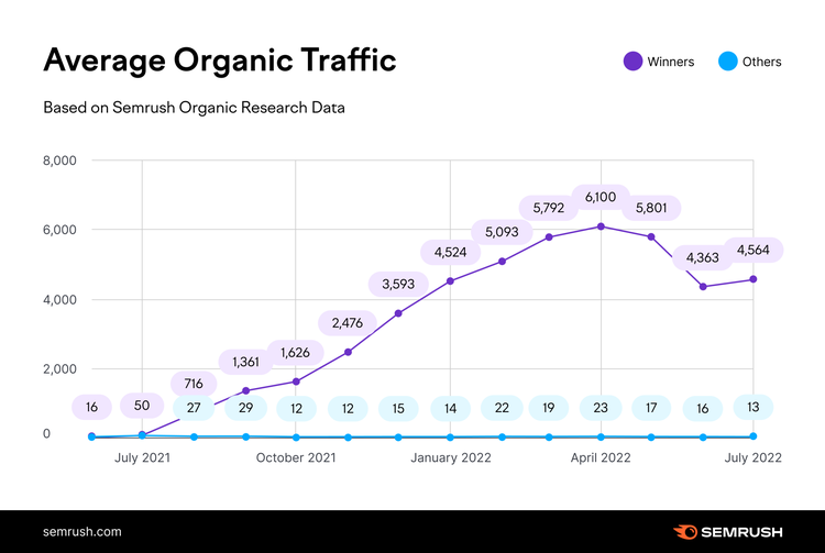 Line chart: Average organic traffic - top performers grow from 16 to 4,564, others remain under 100