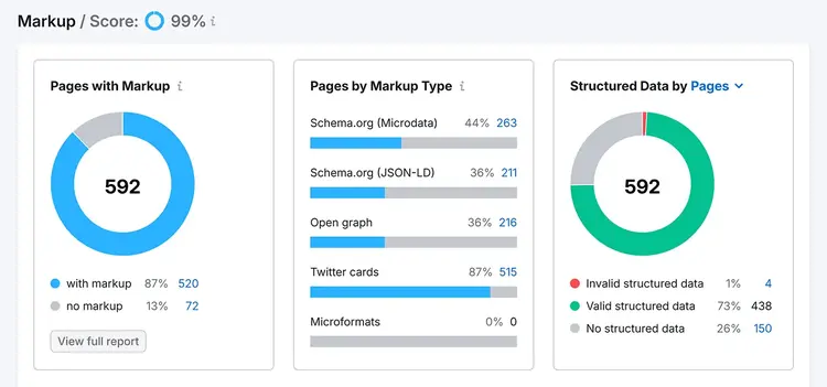 Semrush Site Audit tool Markup report dashboard.