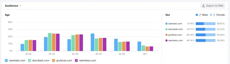Demographics chart showing age and gender distribution across website audiences