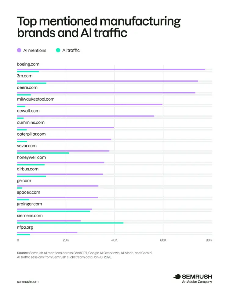 top mentioned manufacturing domains and AI traffic