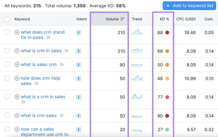 "Volume," and "KD%" columns highlighted in the table