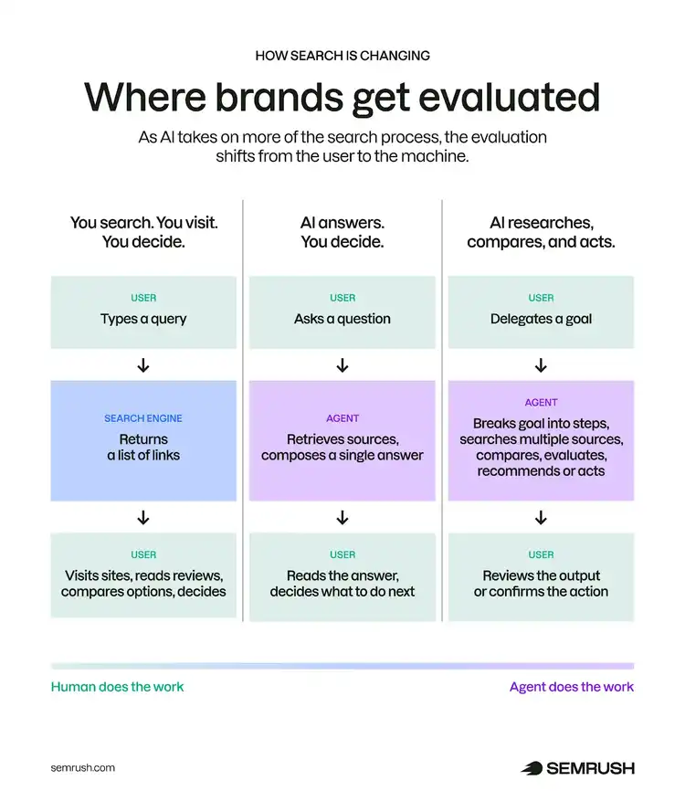 Three column comparison showing how search evolved from user driven to agent driven with increasing AI involvement in brand evaluation