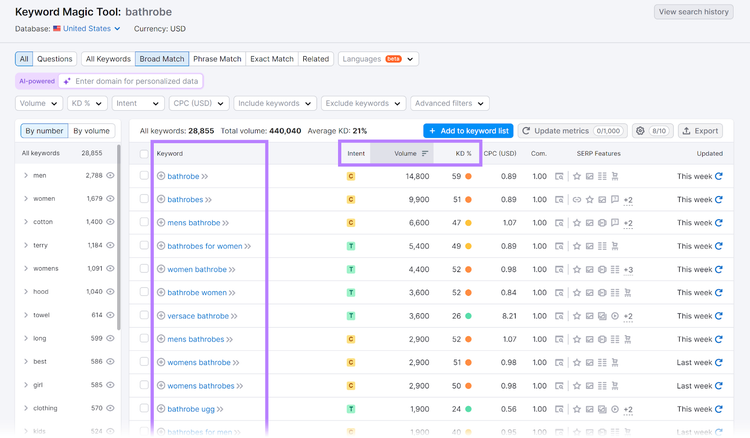 Keywords Magic Tool report with keywords column and Intent, Volume, and KD headers highlighted.