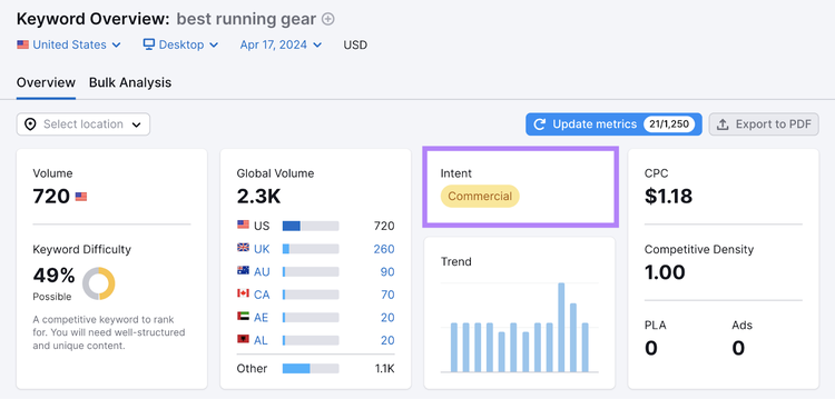 best running gear has commercial search intent