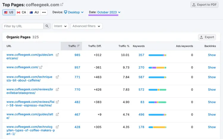 Top Pages for coffeegeek.com, October 2023: organic pages ranked by traffic and keywords