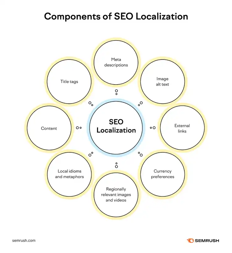 An infographic listing the components of SEO localization