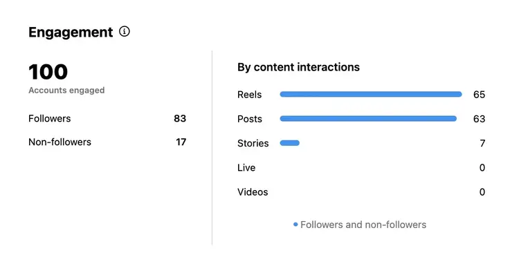 Instagram engagement metrics section