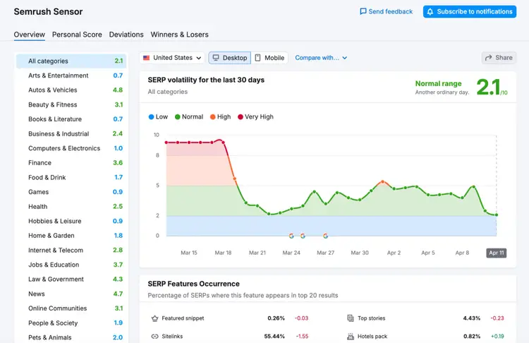 Semrush sensor main view