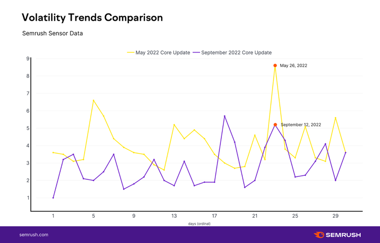 Volatility Trends Comparison graph shows the May update is more volatile than the September Google Algorithm Update