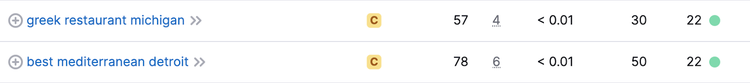 “Greek restaurant Michigan” and “best Mediterranean Detroit” keyword results with their metrics
