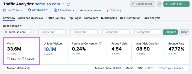 Website visits highlighted in Semrush's Traffic Analytics tool