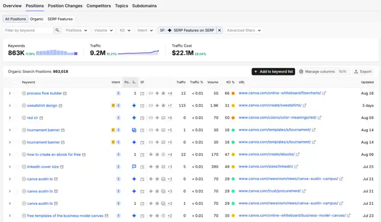 keywords with an AI overview on the SERP