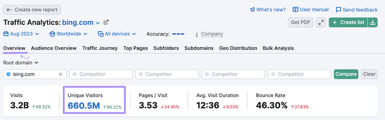 Traffic Analytics shows Bing had 660.5 million unique visitors in June of 2023