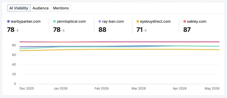 The Competitor Research report showing how a brand performs over time on visibility, audience & mentions compared to rivals.