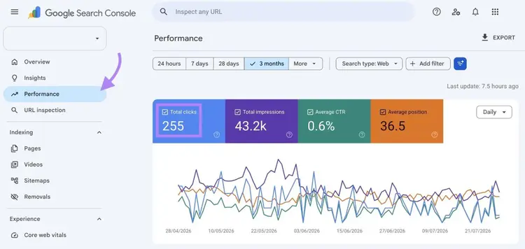 The "Performance" report on GSC with the "Total clicks" metrics highlighted.