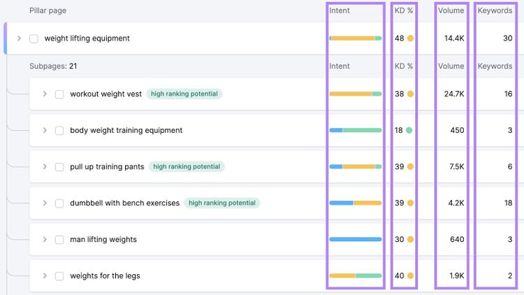 Intent, keyword difficulty, volume, and keywords columns highlighted for the Pillar page and Subpages.