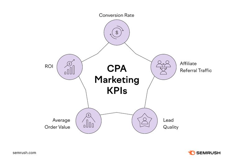 CPA Marketing key performance indicators are conversion rate, affiliate referral traffic, lead quality, average order value, and return on investment.