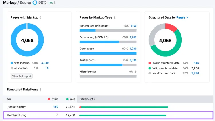 The Markup report in Site Audit reveals issues with merchant listing structured data.