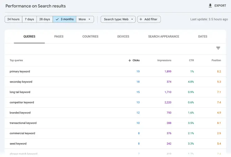 Queries report listing top keywords with columns for clicks, impressions, CTR, and average position.