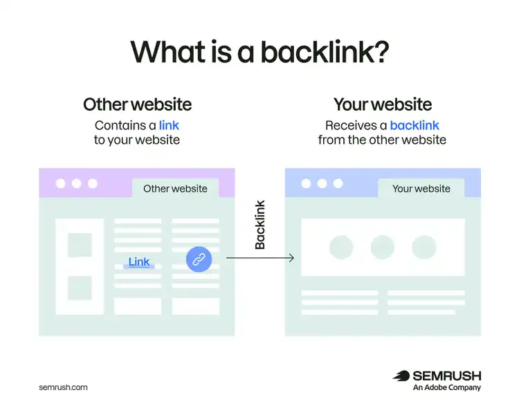 Diagram explaining what a backlink is, showing one website linking to another, where the “other website” contains a link and “your website” receives that backlink, illustrating how links pass from one site to another.