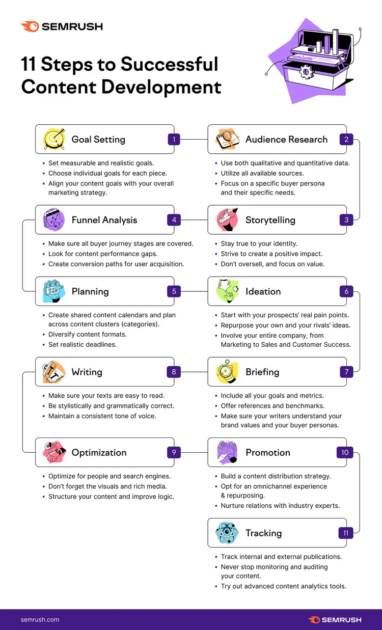 11 Steps to Successful Content Development infographic showing workflow from Goal Setting to Tracking