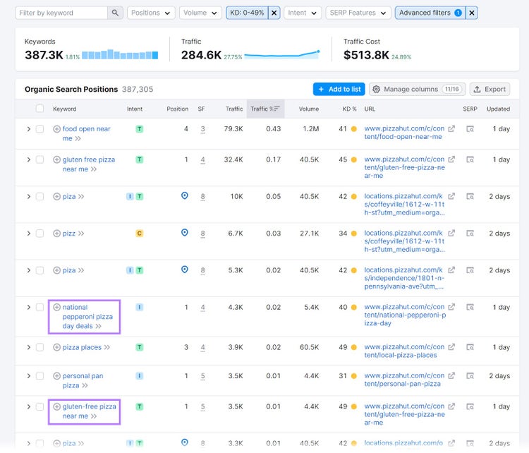 Organic Rankings tool with "national pepperoni pizza day deals" and "gluten-free pizza near me" keywords highlighted.