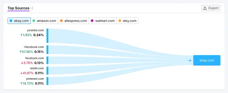 Top sources report showing contributions from YouTube, Facebook, Reddit, and Pinterest.