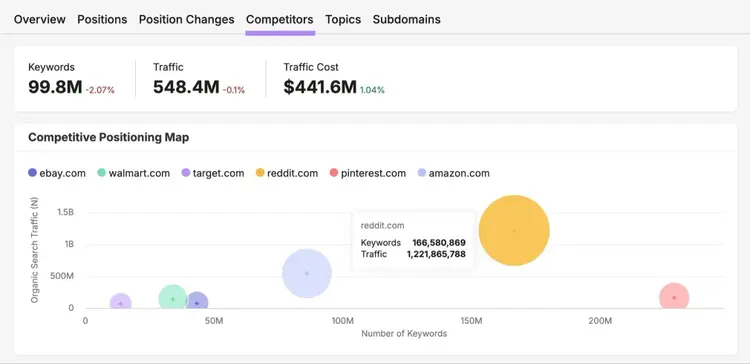 The "Competitors" tab on Organic Rankings showing metrics like keywords, traffic, cost, and a competitive positioning map.