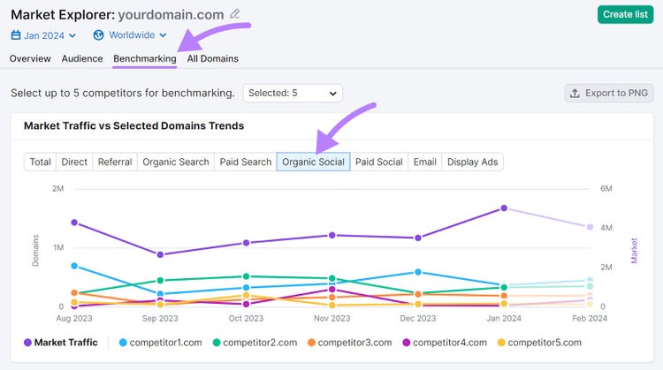 "Organic Social" graph in Market Explorer tool