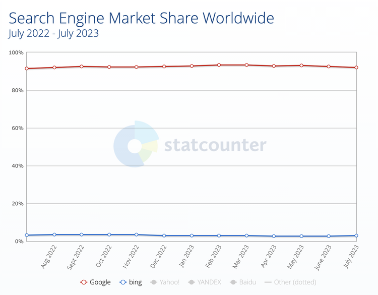 a graph showing "search engine market share worldwide" for July 2022-July 2023 period