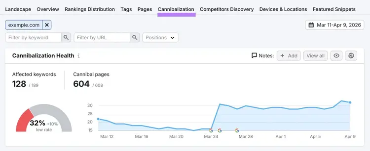 The "Cannibalization" tab on the Position Tracking tool showing data like affected pages and cannibal pages.