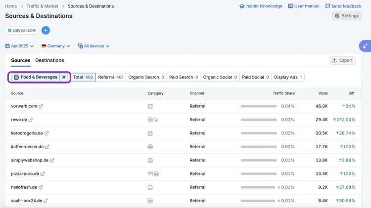 Sources & Destinations filtered to Food & Beverages category showing food-related referral sources for PayPal